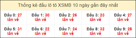 Thống kê tần suất đầu lô tô MB ngày 3/4/2024