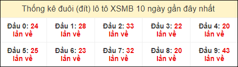 Thống kê tần suất đuôi lô tô Miền Bắc đến ngày 3/4/2024