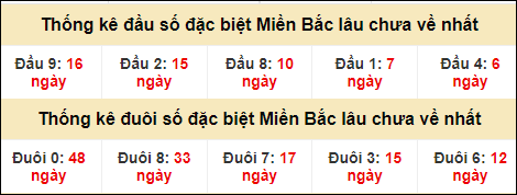Thống kê đầu đuôi giải GĐB lâu về nhất