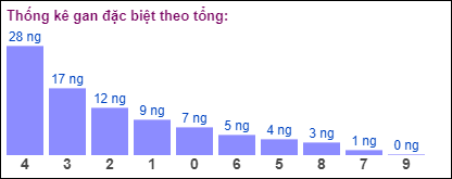 Gan đặc biệt theo tổng 2 số cuối