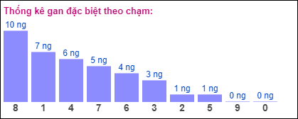 Gan đặc biệt theo chạm đề