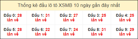 Thống kê tần suất đầu lô tô XSMB ngày 4/4/2024
