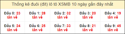 Thống kê tần suất đuôi lô tô Miền Bắc đến ngày 4/4/2024