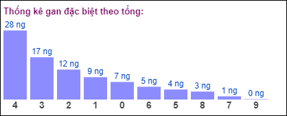 Gan đặc biệt MB theo tổng 2 số cuối