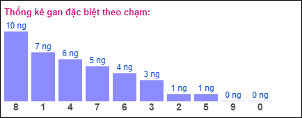 Gan đặc biệt XSMB theo chạm đề