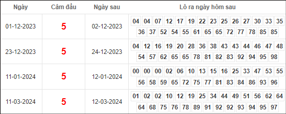 Bảng kết quả câm đầu 5 hôm sau ra lô gì?