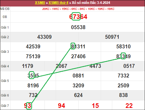 Soi cầu bạch thủ lô tô miền Bắc ngày 4/4/2024