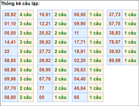 Bảng cầu lặp hôm nay - Cầu về cả cặp