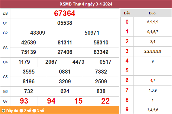 Bảng kết quả miền Bắc ngày 3/4/2024