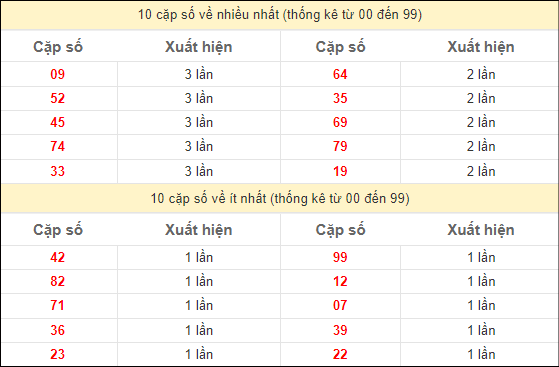 Thống kê 2 số cuối đặc biệt về nhiều nhất trong 10 tuần trở lại