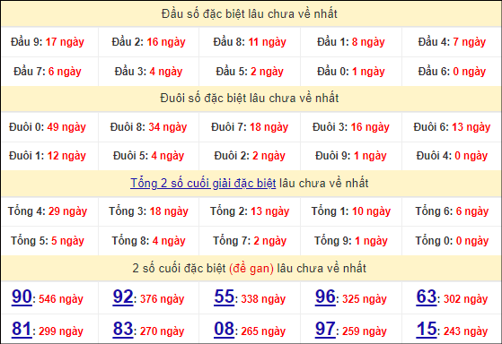 Thống kê đầu, đuôi giải đặc biệt lâu chưa về