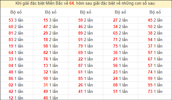 Đặc biệt về 64 ngày mai ra con gì? Xem thống kê tần suất ĐB hôm sau